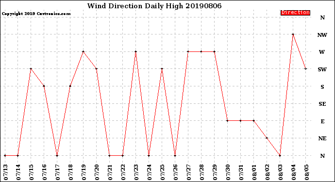 Milwaukee Weather Wind Direction<br>Daily High