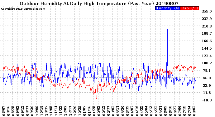 Milwaukee Weather Outdoor Humidity<br>At Daily High<br>Temperature<br>(Past Year)