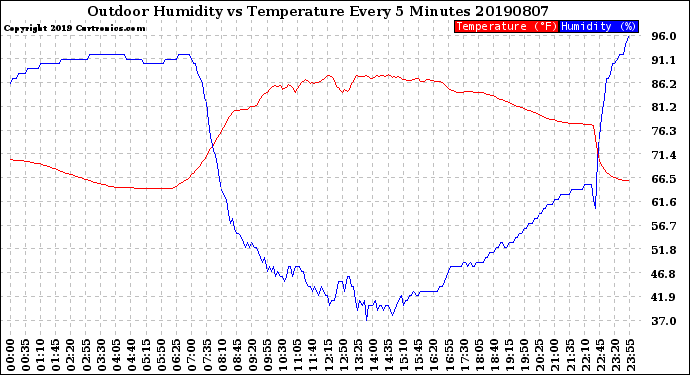 Milwaukee Weather Outdoor Humidity<br>vs Temperature<br>Every 5 Minutes