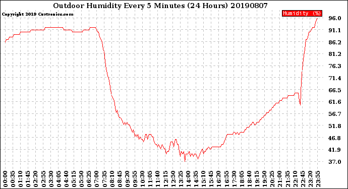 Milwaukee Weather Outdoor Humidity<br>Every 5 Minutes<br>(24 Hours)