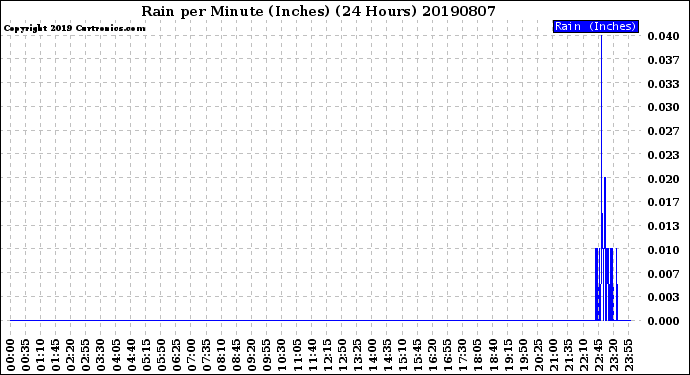 Milwaukee Weather Rain<br>per Minute<br>(Inches)<br>(24 Hours)