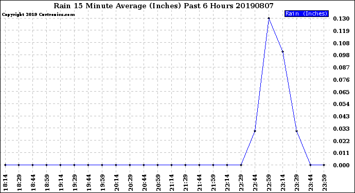 Milwaukee Weather Rain<br>15 Minute Average<br>(Inches)<br>Past 6 Hours