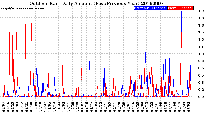 Milwaukee Weather Outdoor Rain<br>Daily Amount<br>(Past/Previous Year)