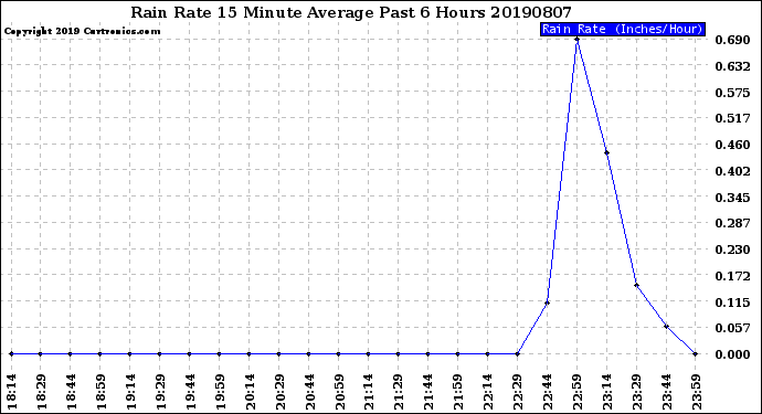 Milwaukee Weather Rain Rate<br>15 Minute Average<br>Past 6 Hours