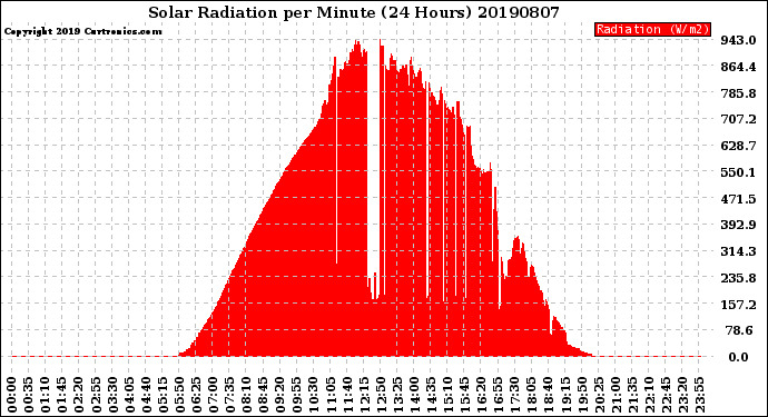 Milwaukee Weather Solar Radiation<br>per Minute<br>(24 Hours)