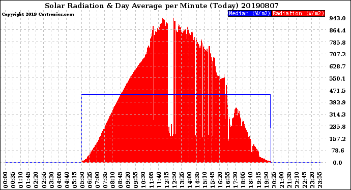 Milwaukee Weather Solar Radiation<br>& Day Average<br>per Minute<br>(Today)