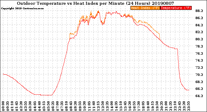 Milwaukee Weather Outdoor Temperature<br>vs Heat Index<br>per Minute<br>(24 Hours)