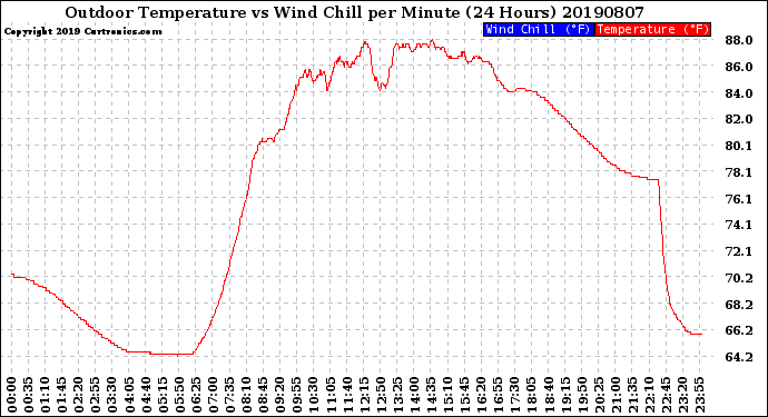 Milwaukee Weather Outdoor Temperature<br>vs Wind Chill<br>per Minute<br>(24 Hours)