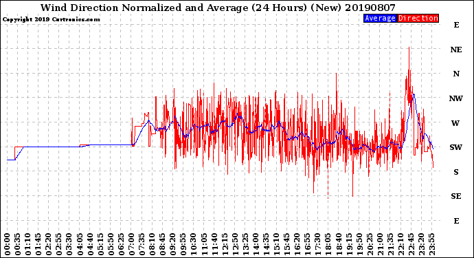 Milwaukee Weather Wind Direction<br>Normalized and Average<br>(24 Hours) (New)