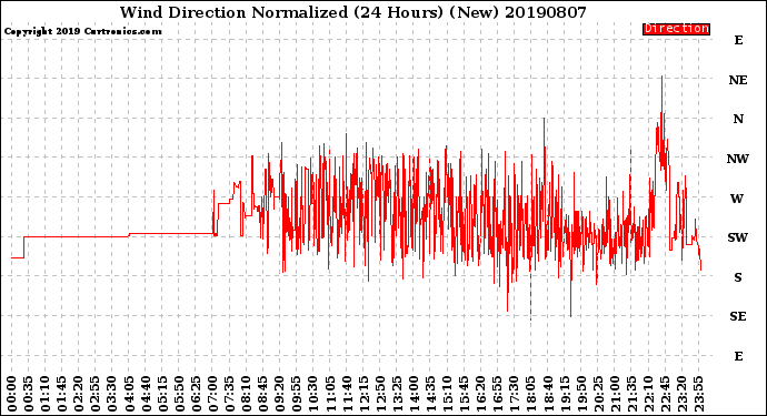 Milwaukee Weather Wind Direction<br>Normalized<br>(24 Hours) (New)