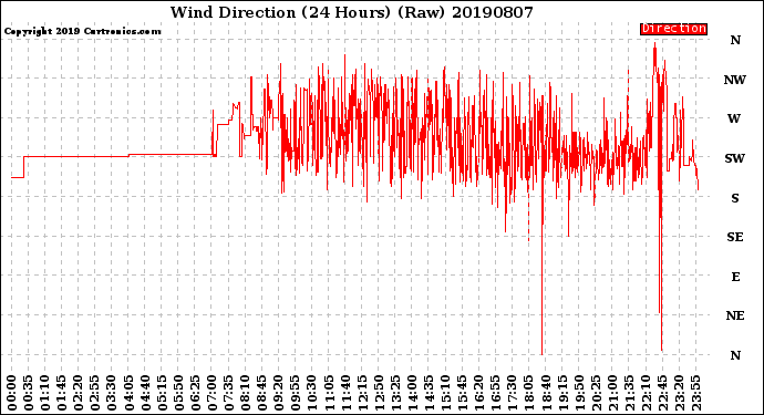 Milwaukee Weather Wind Direction<br>(24 Hours) (Raw)