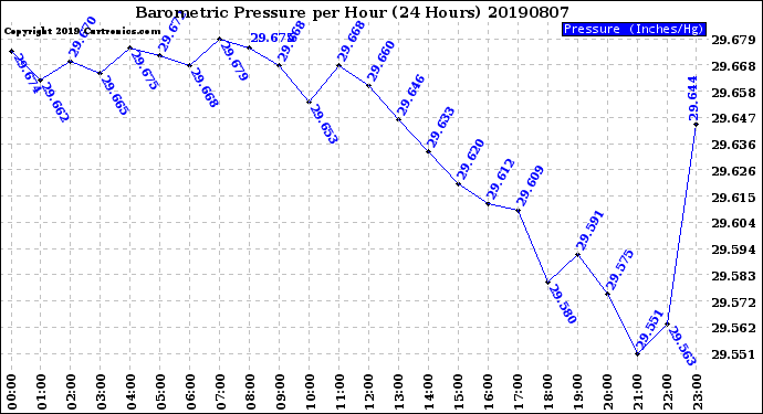 Milwaukee Weather Barometric Pressure<br>per Hour<br>(24 Hours)