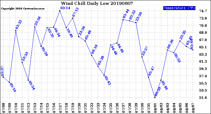 Milwaukee Weather Wind Chill<br>Daily Low