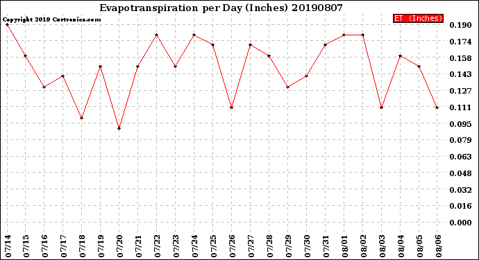 Milwaukee Weather Evapotranspiration<br>per Day (Inches)