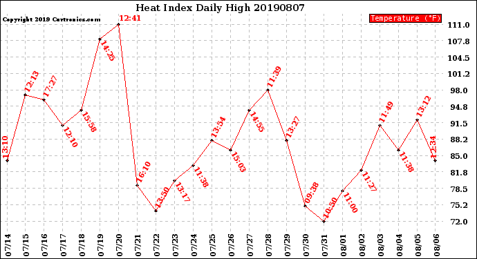 Milwaukee Weather Heat Index<br>Daily High