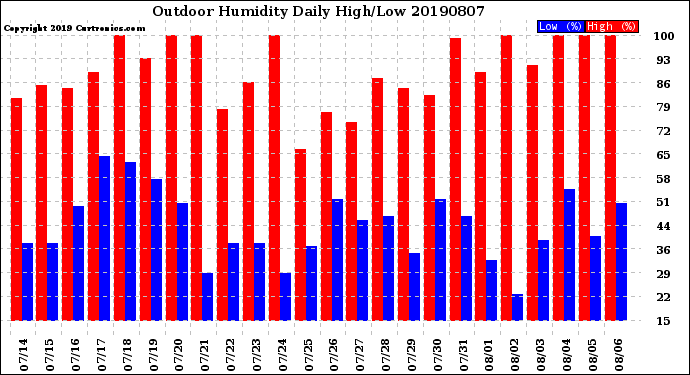 Milwaukee Weather Outdoor Humidity<br>Daily High/Low