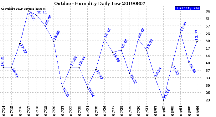 Milwaukee Weather Outdoor Humidity<br>Daily Low