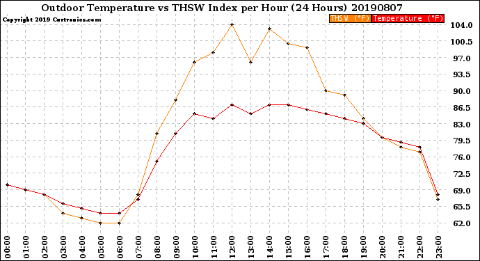 Milwaukee Weather Outdoor Temperature<br>vs THSW Index<br>per Hour<br>(24 Hours)