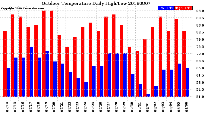 Milwaukee Weather Outdoor Temperature<br>Daily High/Low