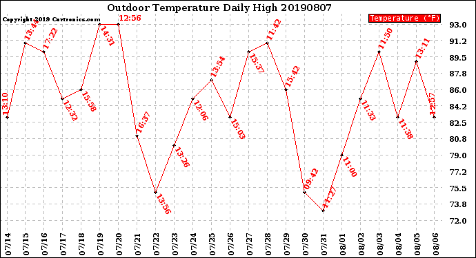 Milwaukee Weather Outdoor Temperature<br>Daily High