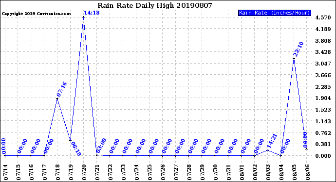 Milwaukee Weather Rain Rate<br>Daily High