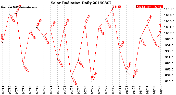 Milwaukee Weather Solar Radiation<br>Daily