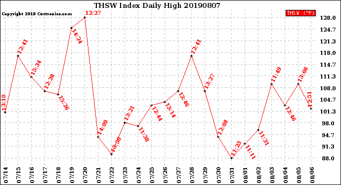 Milwaukee Weather THSW Index<br>Daily High