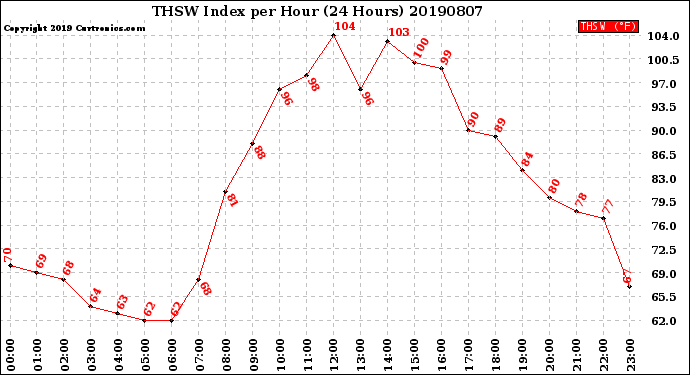 Milwaukee Weather THSW Index<br>per Hour<br>(24 Hours)