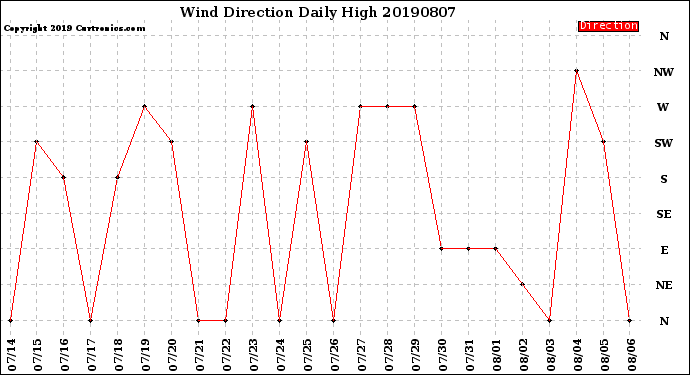 Milwaukee Weather Wind Direction<br>Daily High