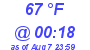 Milwaukee Weather Dewpoint High High Today