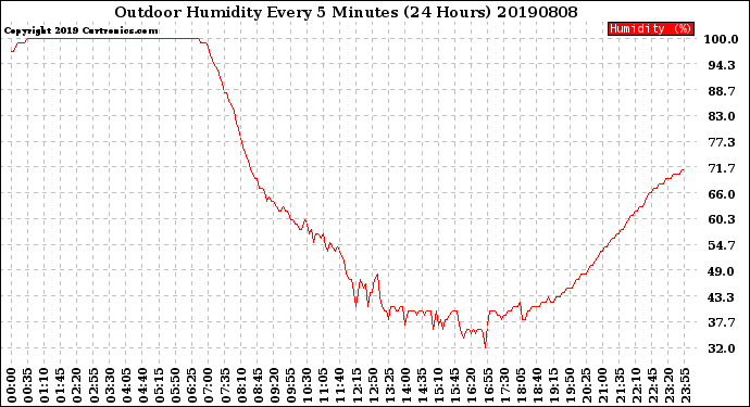 Milwaukee Weather Outdoor Humidity<br>Every 5 Minutes<br>(24 Hours)