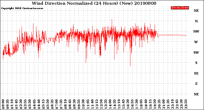 Milwaukee Weather Wind Direction<br>Normalized<br>(24 Hours) (New)