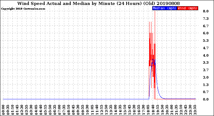 Milwaukee Weather Wind Speed<br>Actual and Median<br>by Minute<br>(24 Hours) (Old)