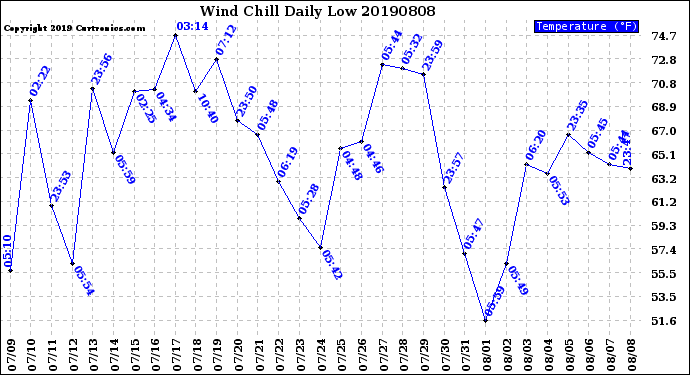 Milwaukee Weather Wind Chill<br>Daily Low