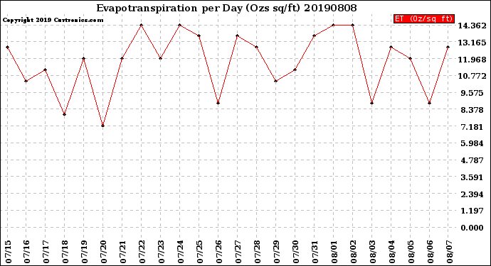 Milwaukee Weather Evapotranspiration<br>per Day (Ozs sq/ft)