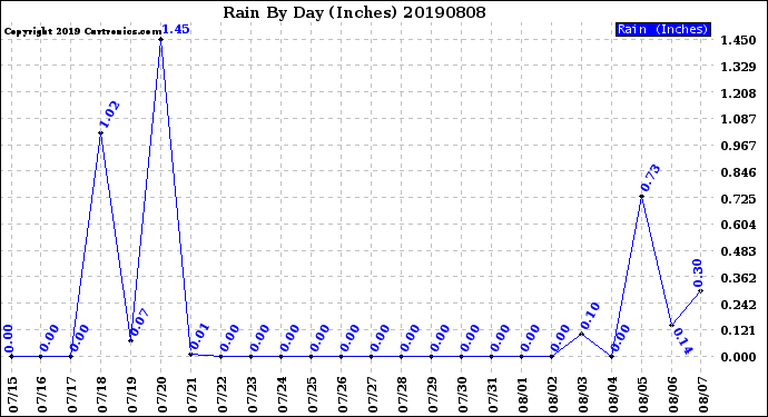 Milwaukee Weather Rain<br>By Day<br>(Inches)