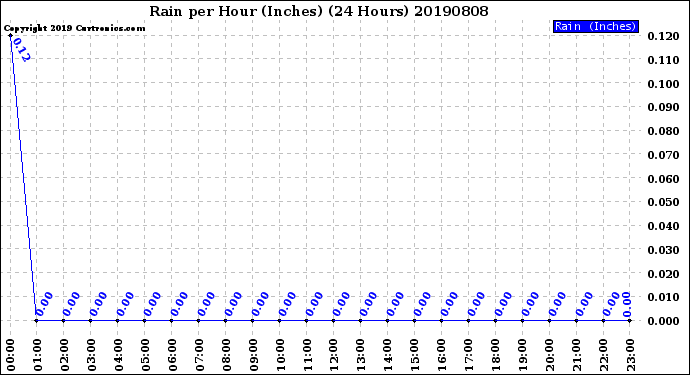 Milwaukee Weather Rain<br>per Hour<br>(Inches)<br>(24 Hours)