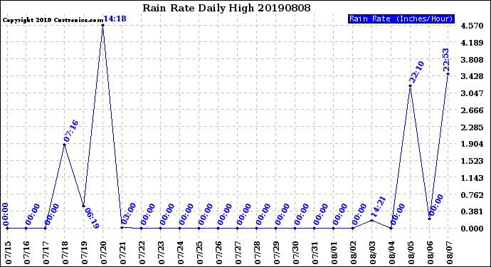 Milwaukee Weather Rain Rate<br>Daily High