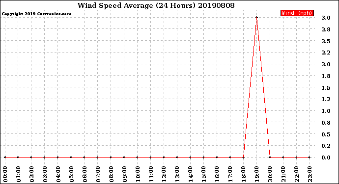 Milwaukee Weather Wind Speed<br>Average<br>(24 Hours)