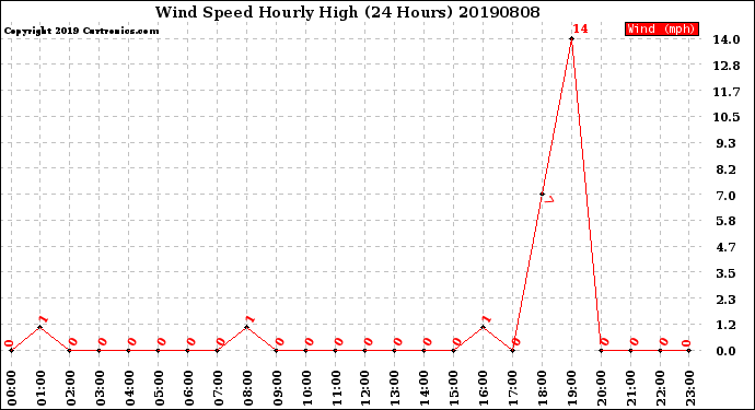 Milwaukee Weather Wind Speed<br>Hourly High<br>(24 Hours)