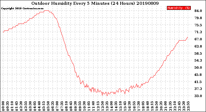 Milwaukee Weather Outdoor Humidity<br>Every 5 Minutes<br>(24 Hours)