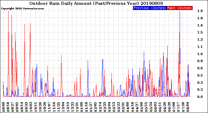 Milwaukee Weather Outdoor Rain<br>Daily Amount<br>(Past/Previous Year)