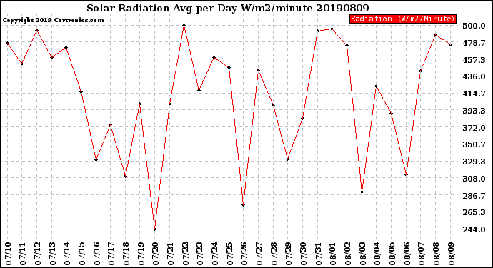 Milwaukee Weather Solar Radiation<br>Avg per Day W/m2/minute