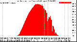 Milwaukee Weather Solar Radiation<br>per Minute<br>(24 Hours)