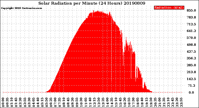 Milwaukee Weather Solar Radiation<br>per Minute<br>(24 Hours)