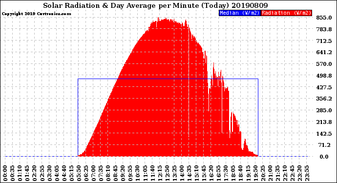 Milwaukee Weather Solar Radiation<br>& Day Average<br>per Minute<br>(Today)