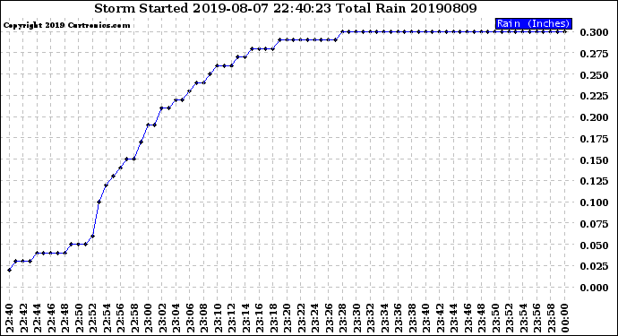 Milwaukee Weather Storm<br>Started 2019-08-07 22:40:23<br>Total Rain