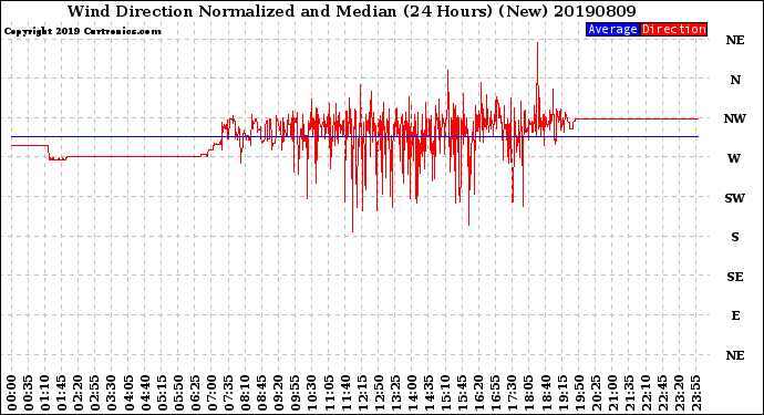 Milwaukee Weather Wind Direction<br>Normalized and Median<br>(24 Hours) (New)