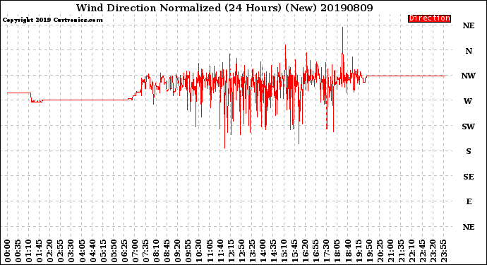 Milwaukee Weather Wind Direction<br>Normalized<br>(24 Hours) (New)