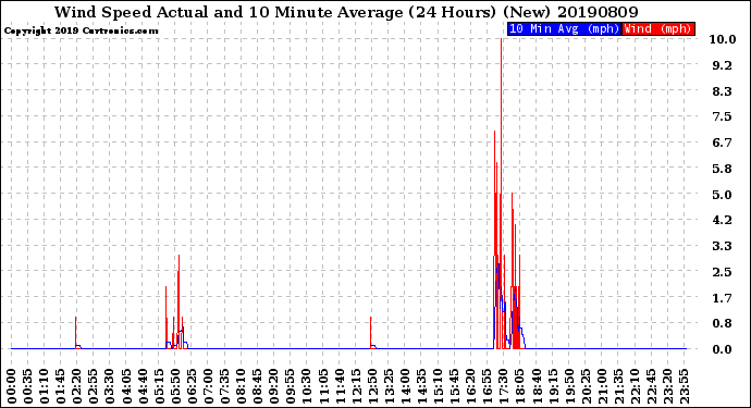 Milwaukee Weather Wind Speed<br>Actual and 10 Minute<br>Average<br>(24 Hours) (New)